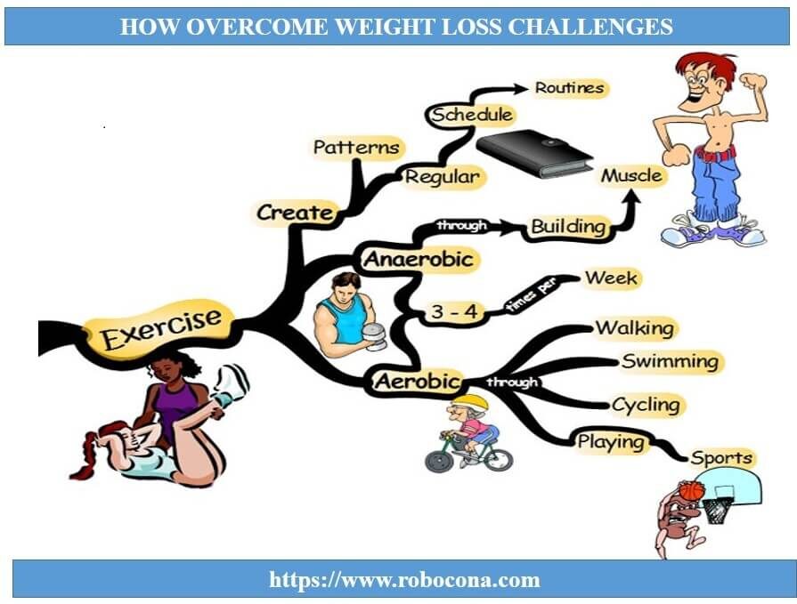 How to Overcome Common Weight Loss Challenges